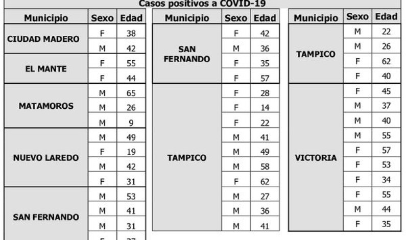 COVID-19 en Tamaulipas suma 43 nuevos casos, exhorta SST a extremar prevención