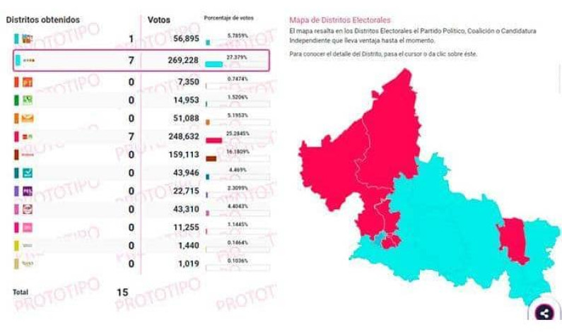 Derrumbe morenista en Congreso estatal