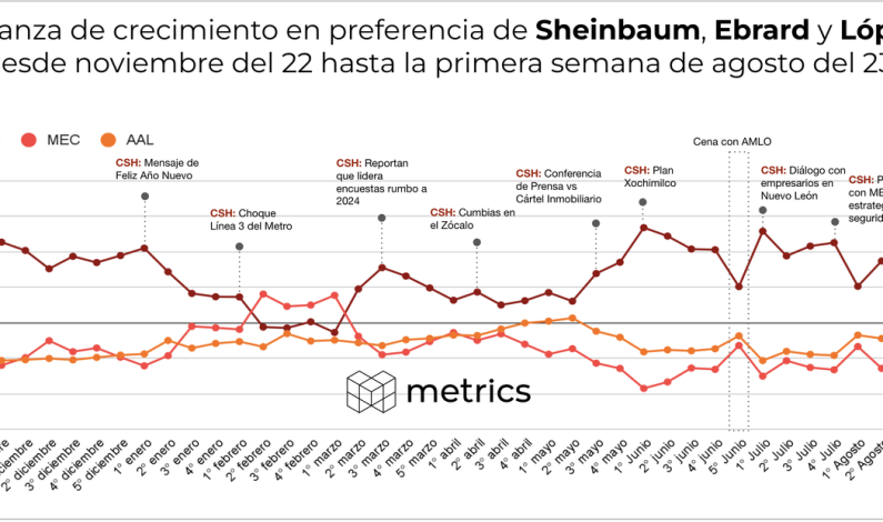 Varianza de crecimiento en preferencia de Sheinbaum, Ebrard y López, desde noviembre del 22 hasta la primera semana de Agosto 23 Varianza de crecimiento en preferencia de Sheinbaum, Ebrard y López, desde noviembre del 22 hasta la primera semana de Agosto 23