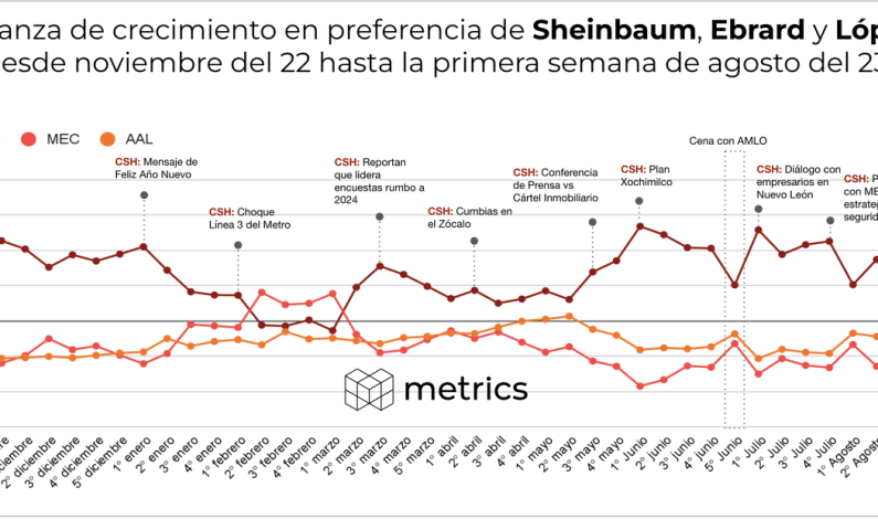 Varianza de crecimiento en preferencia de Sheinbaum, Ebrard y López, desde noviembre del 22 hasta la primera semana de Agosto 23