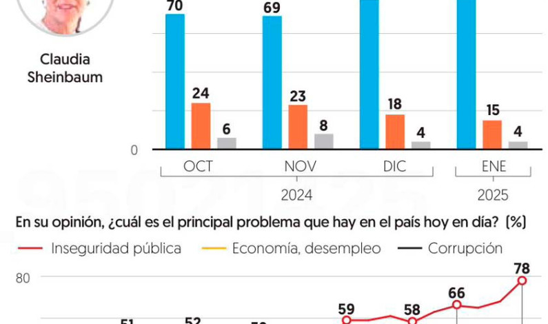 Claudia Sheinbaum afianza apoyo ciudadano de 81% en enero: Encuesta EF Claudia Sheinbaum afianza apoyo ciudadano de 81% en enero: Encuesta EF