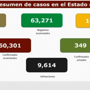 Van 9,614 muertes por COVID-19 en Veracruz; se acumulan 60,301 contagios