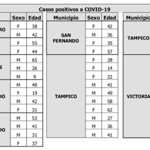 COVID-19 en Tamaulipas suma 43 nuevos casos, exhorta SST a extremar prevención