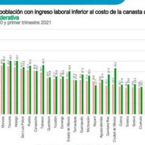 Se eleva pobreza laboral en SLP