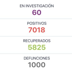 LLEGA REYNOSA A LOS  MIL DECESOS POR COVID