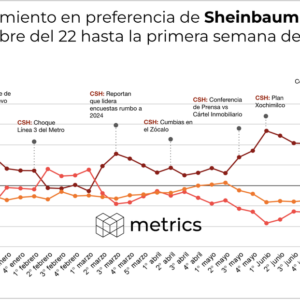 Varianza de crecimiento en preferencia de Sheinbaum, Ebrard y López, desde noviembre del 22 hasta la primera semana de Agosto 23