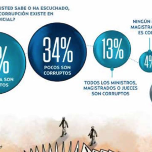 Ciudadanía percibe corrupción en el Poder Judicial, revela encuesta