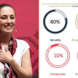Sheinbaum tiene 80 % de aprobación en lo que va de su Gobierno