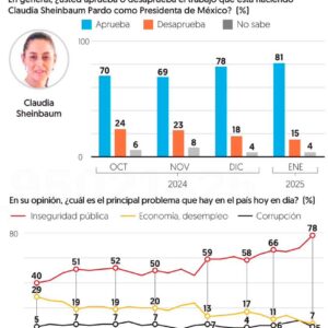 Claudia Sheinbaum afianza apoyo ciudadano de 81% en enero: Encuesta EF