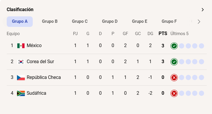 Tabla de posiciones Mundial 2026: así marcha la clasificación rumbo a los 16avos